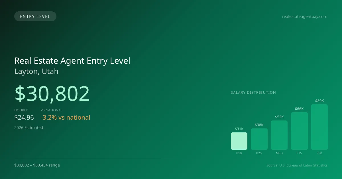 Real Estate Agent Entry Level Salary in Layton, UT — 2026 est., based on 2025 BLS