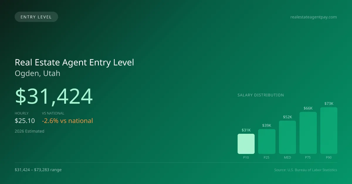 Real Estate Agent Entry Level Salary in Ogden, UT — 2026 est., based on 2025 BLS