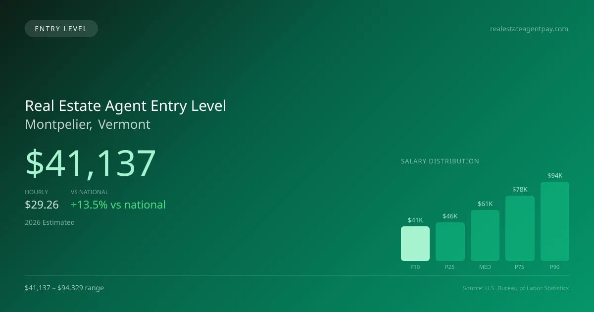 Real Estate Agent Entry Level Salary in Montpelier, VT — 2026 est., based on 2025 BLS