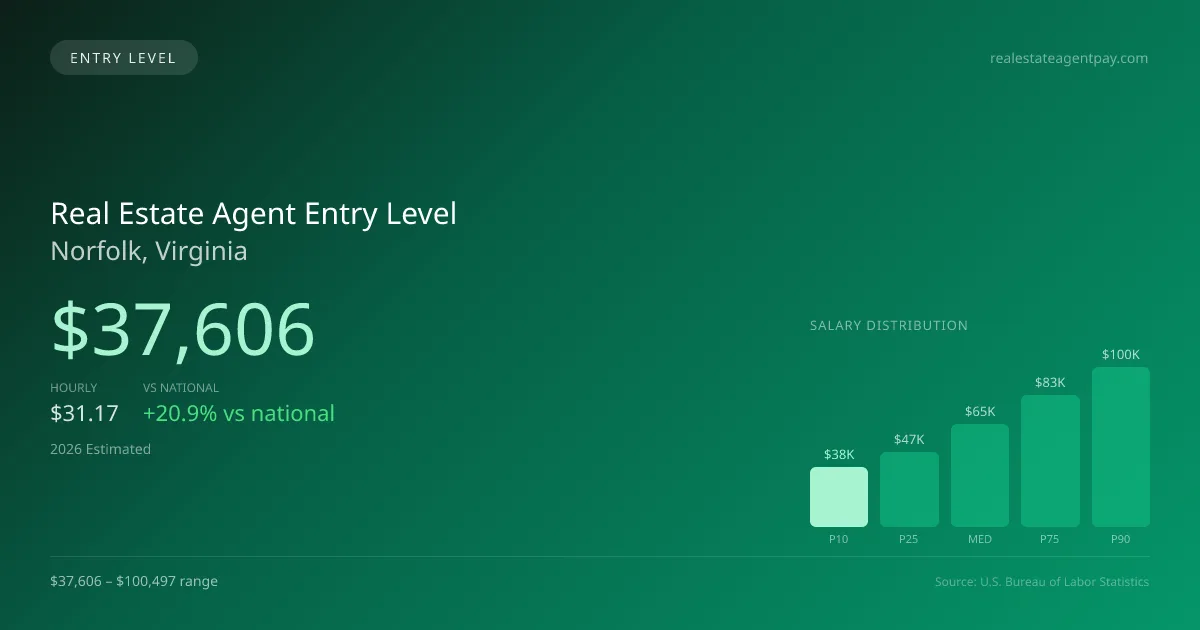 Real Estate Agent Entry Level Salary in Norfolk, VA — 2026 est., based on 2025 BLS