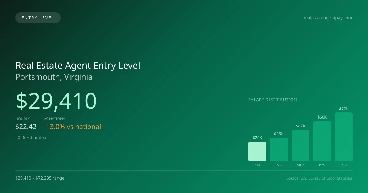 Real Estate Agent Entry Level Salary in Portsmouth, VA — 2026 est., based on 2025 BLS