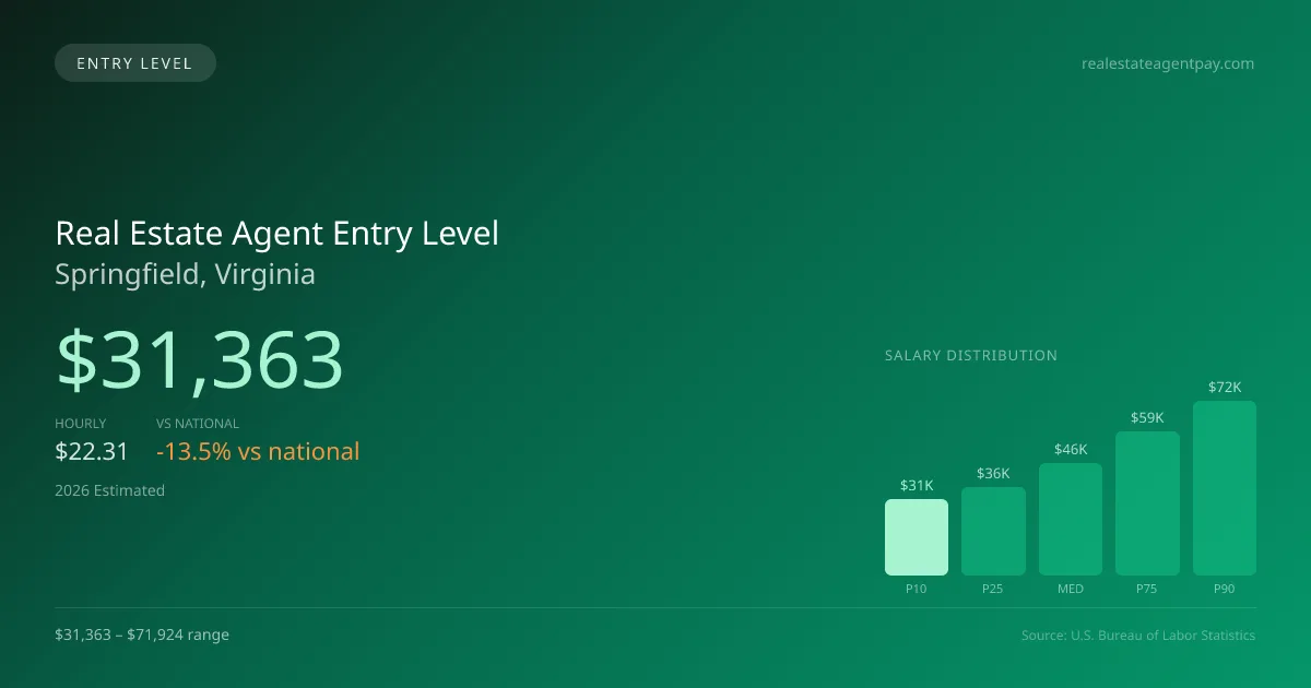 Real Estate Agent Entry Level Salary in Springfield, VA — 2026 est., based on 2025 BLS