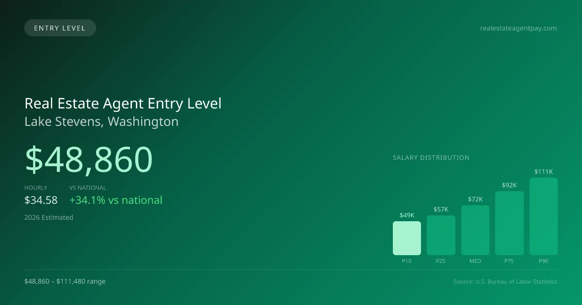 Real Estate Agent Entry Level Salary in Lake Stevens, WA — 2026 est., based on 2025 BLS