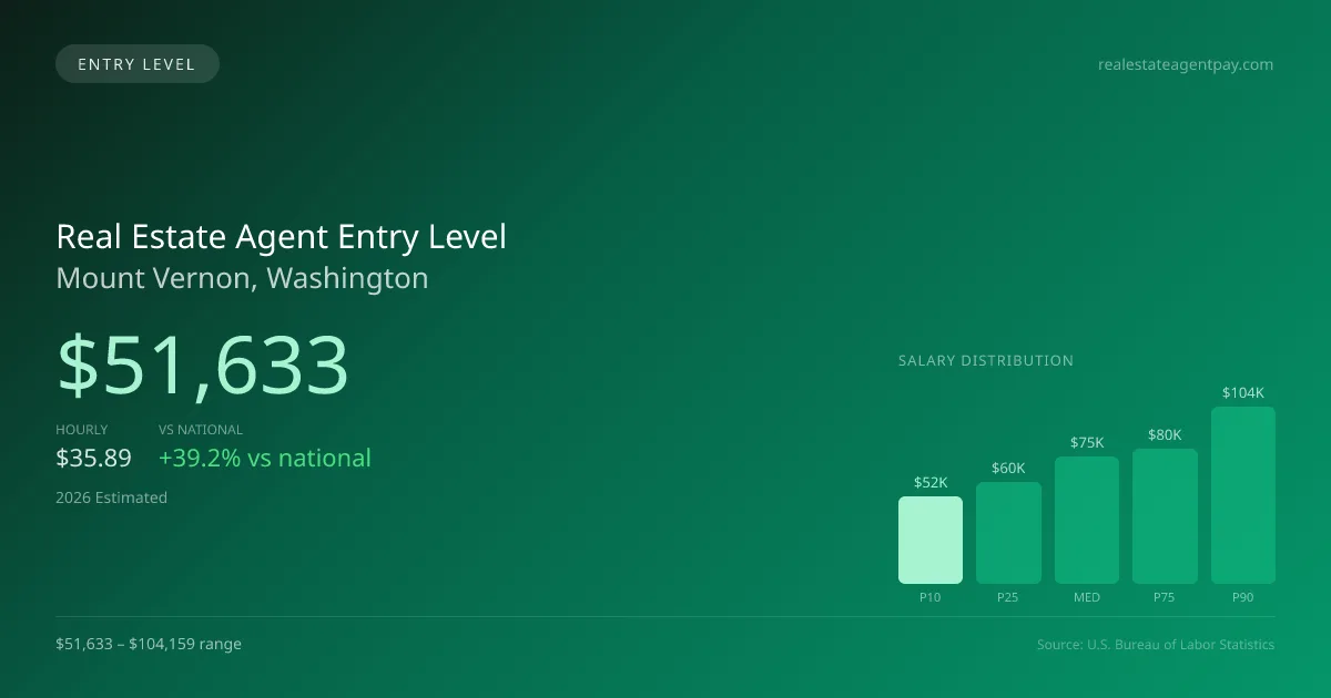 Real Estate Agent Entry Level Salary in Mount Vernon, WA — 2026 est., based on 2025 BLS