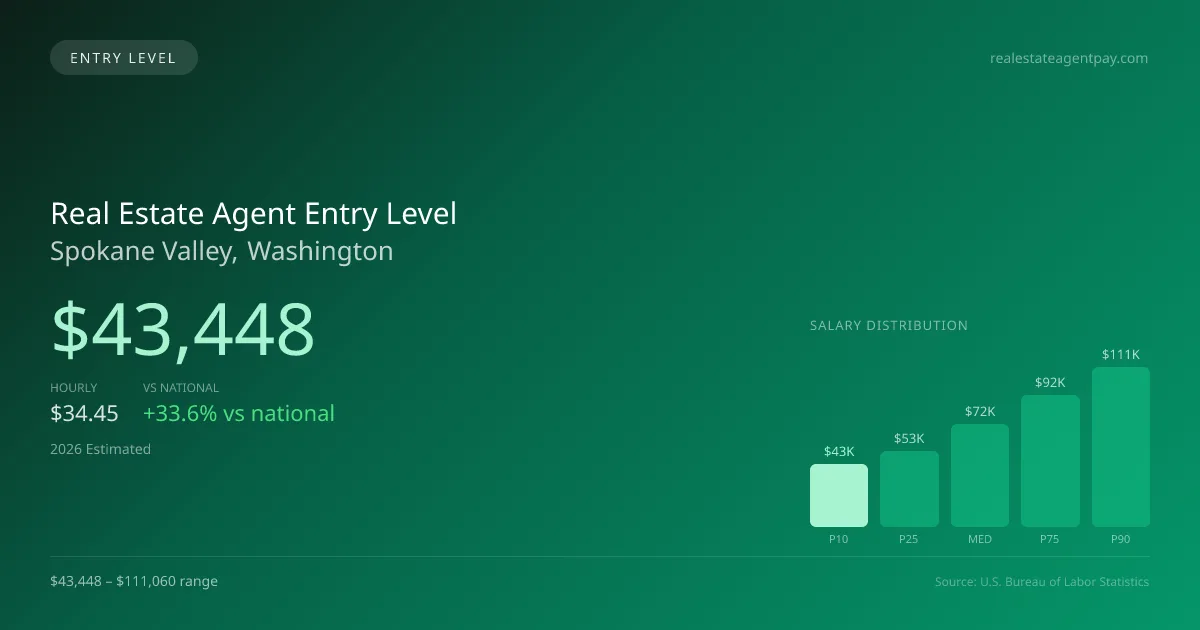 Real Estate Agent Entry Level Salary in Spokane Valley, WA — 2026 est., based on 2025 BLS