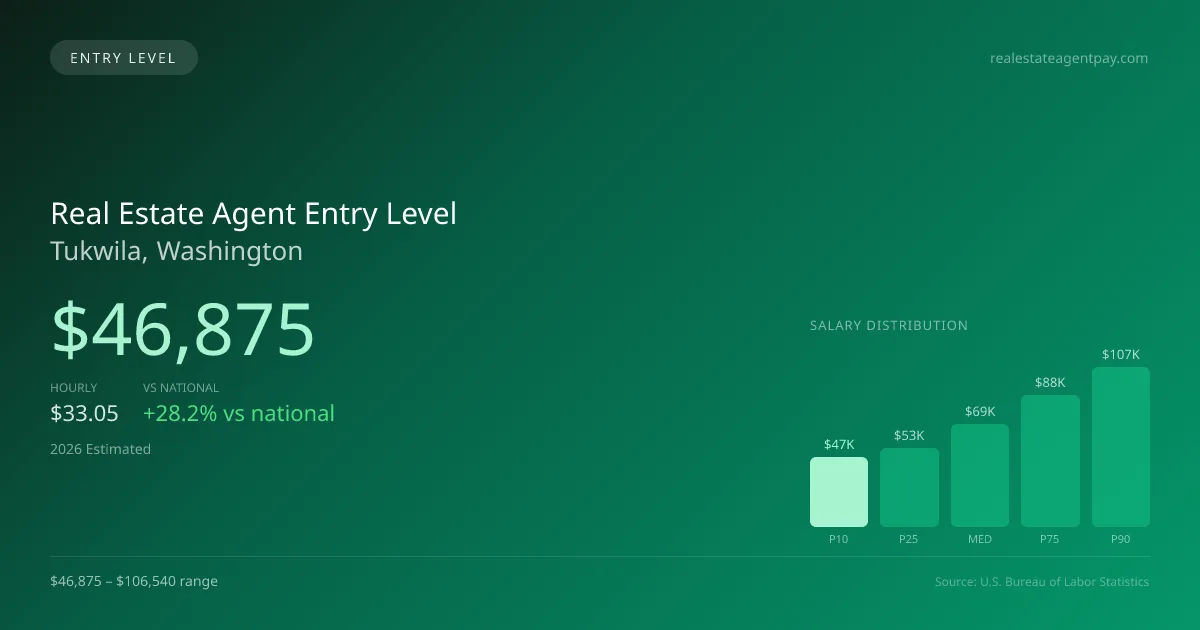 Real Estate Agent Entry Level Salary in Tukwila, WA — 2026 est., based on 2025 BLS