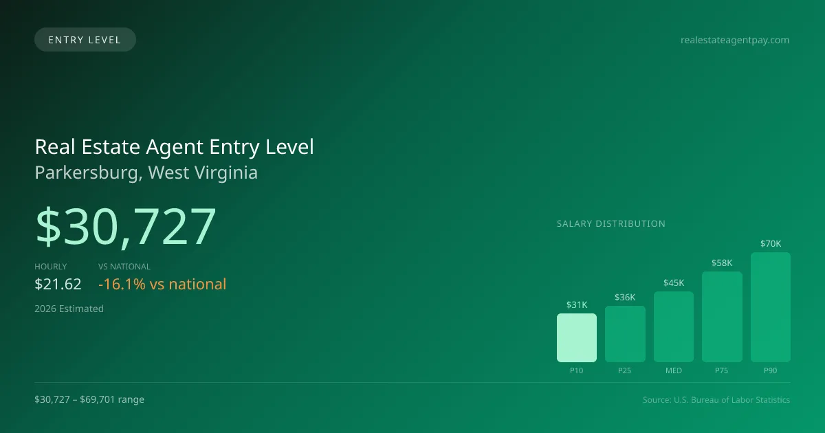 Real Estate Agent Entry Level Salary in Parkersburg, WV — 2026 est., based on 2025 BLS