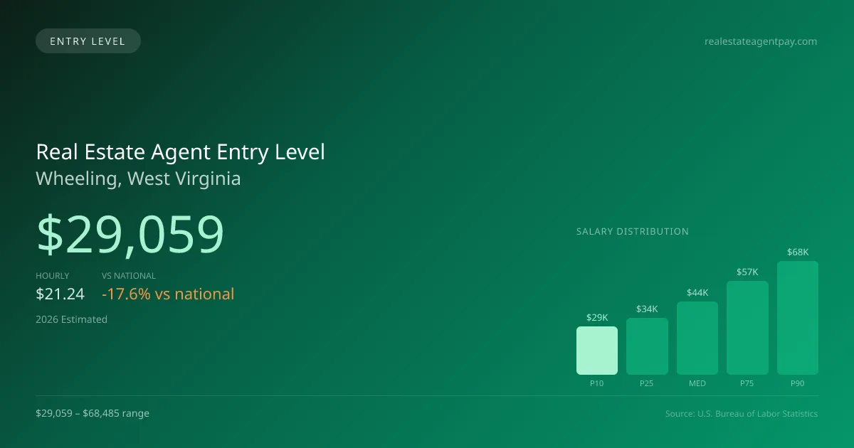 Real Estate Agent Entry Level Salary in Wheeling, WV — 2026 est., based on 2025 BLS