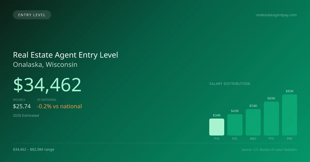 Real Estate Agent Entry Level Salary in Onalaska, WI — 2026 est., based on 2025 BLS