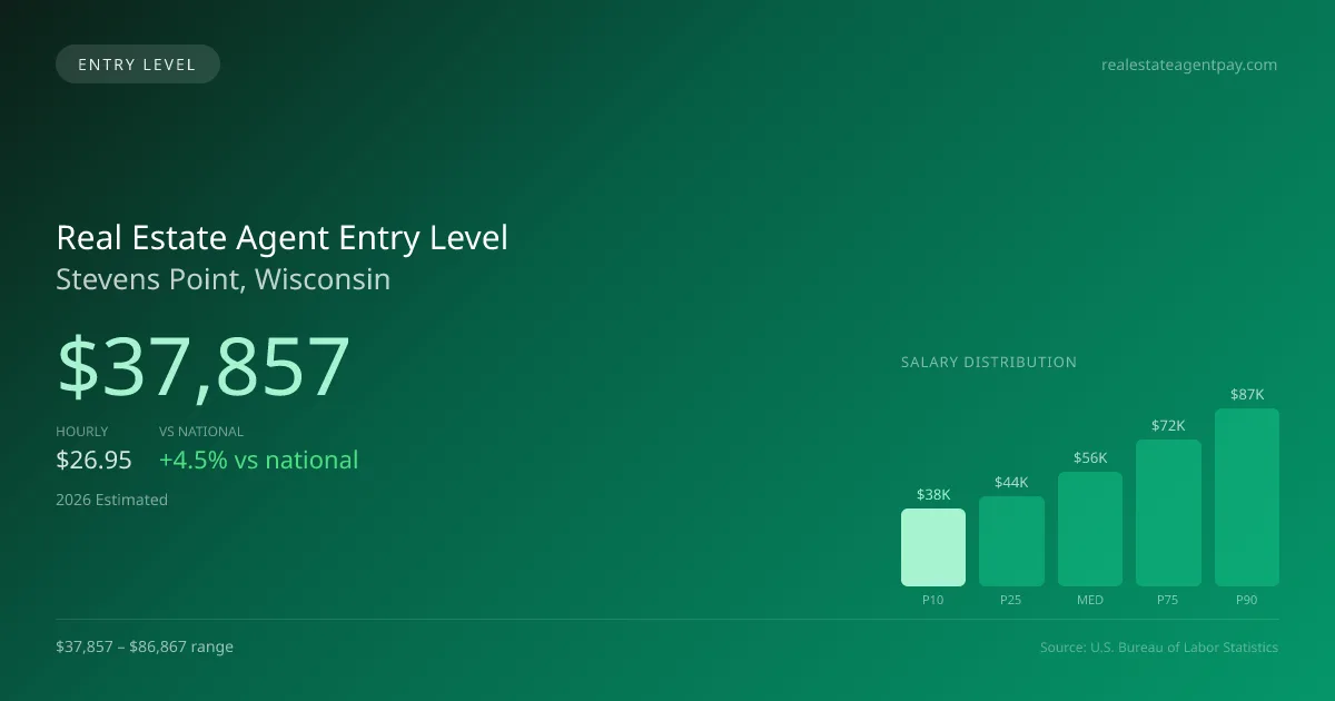 Real Estate Agent Entry Level Salary in Stevens Point, WI — 2026 est., based on 2025 BLS