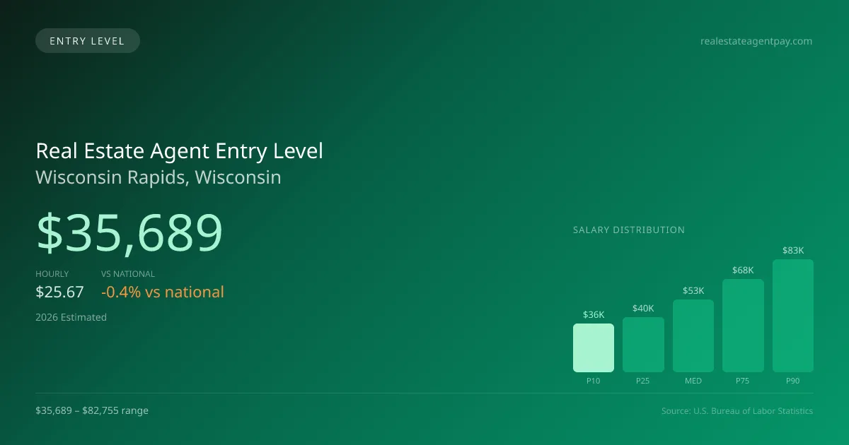 Real Estate Agent Entry Level Salary in Wisconsin Rapids, WI — 2026 est., based on 2025 BLS