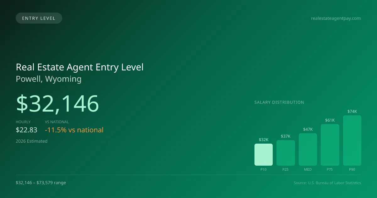 Real Estate Agent Entry Level Salary in Powell, WY — 2026 est., based on 2025 BLS