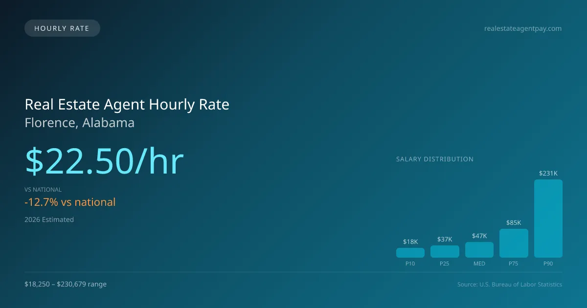 Real Estate Agent Hourly Rate in Florence, AL — 2026 est., based on 2025 BLS
