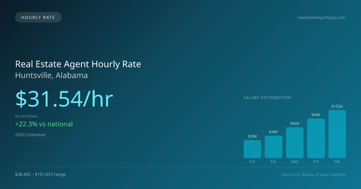 Real Estate Agent Hourly Rate in Huntsville, AL — 2026 est., based on 2025 BLS