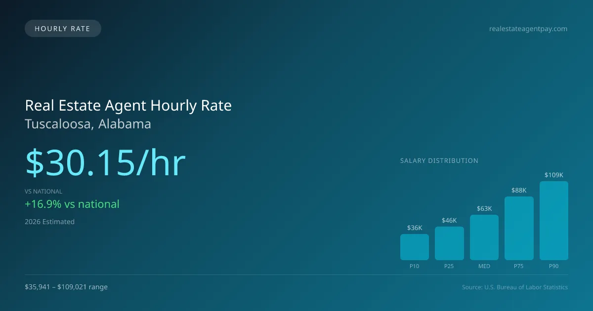 Real Estate Agent Hourly Rate in Tuscaloosa, AL — 2026 est., based on 2025 BLS