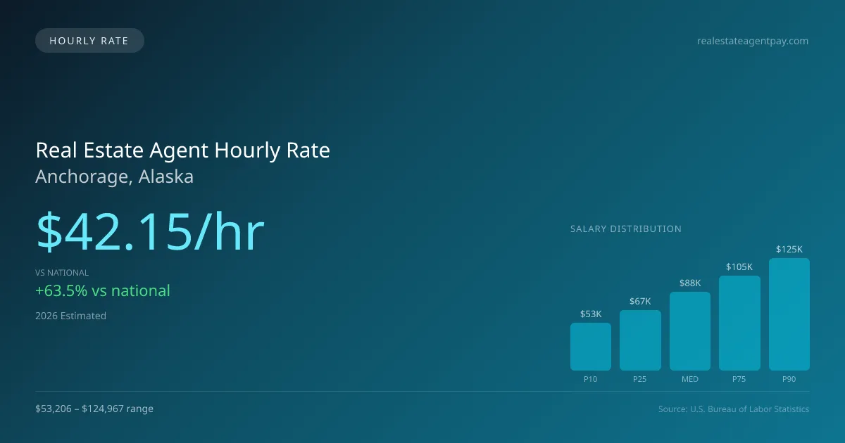 Real Estate Agent Hourly Rate in Anchorage, AK — 2026 est., based on 2025 BLS