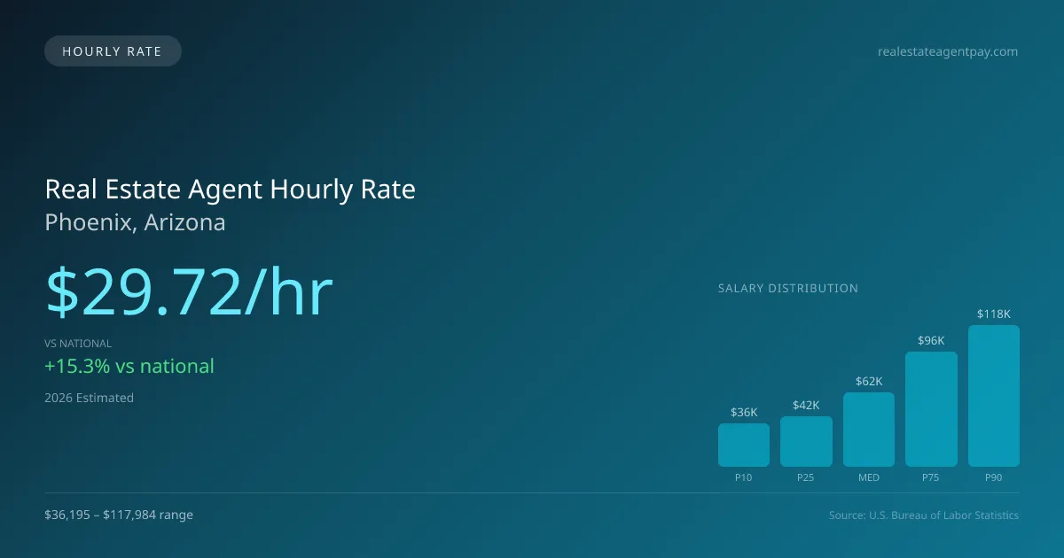 Real Estate Agent Hourly Rate in Phoenix, AZ — 2026 est., based on 2025 BLS