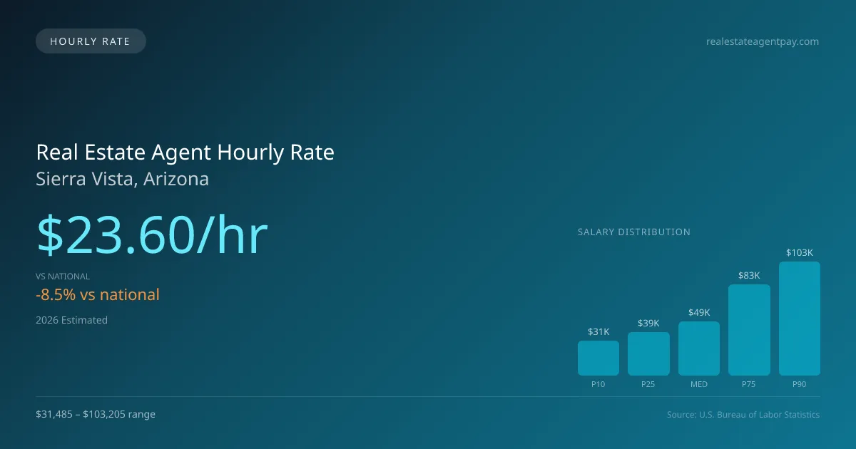 Real Estate Agent Hourly Rate in Sierra Vista, AZ — 2026 est., based on 2025 BLS