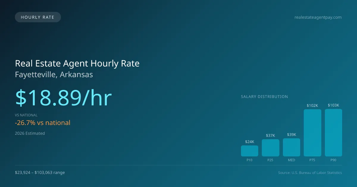 Real Estate Agent Hourly Rate in Fayetteville, AR — 2026 est., based on 2025 BLS
