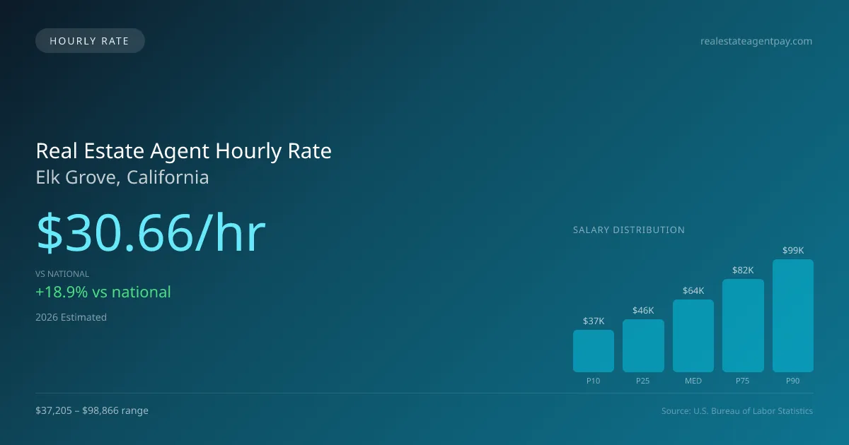 Real Estate Agent Hourly Rate in Elk Grove, CA — 2026 est., based on 2025 BLS