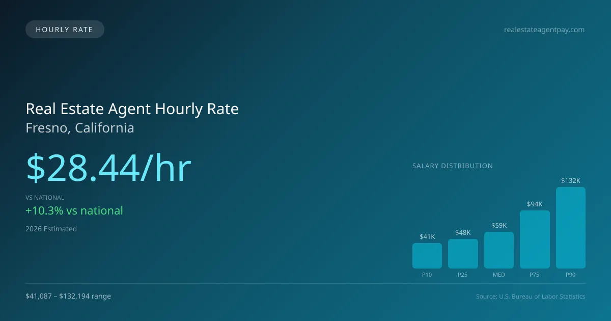 Real Estate Agent Hourly Rate in Fresno, CA — 2026 est., based on 2025 BLS