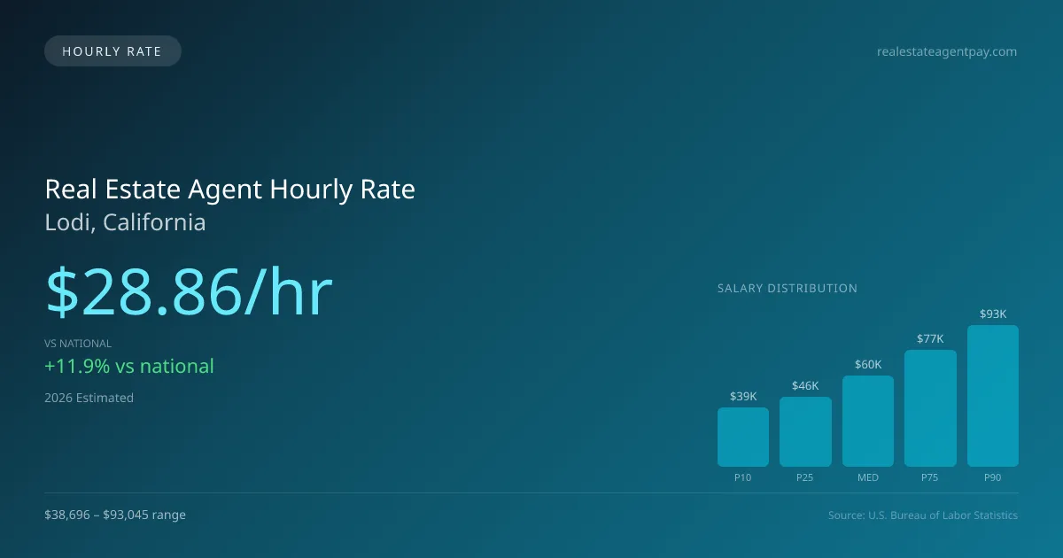 Real Estate Agent Hourly Rate in Lodi, CA — 2026 est., based on 2025 BLS