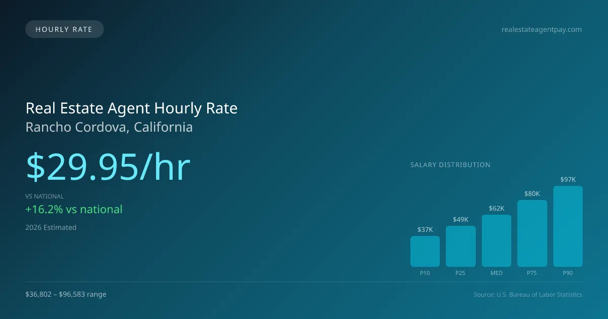 Real Estate Agent Hourly Rate in Rancho Cordova, CA — 2026 est., based on 2025 BLS