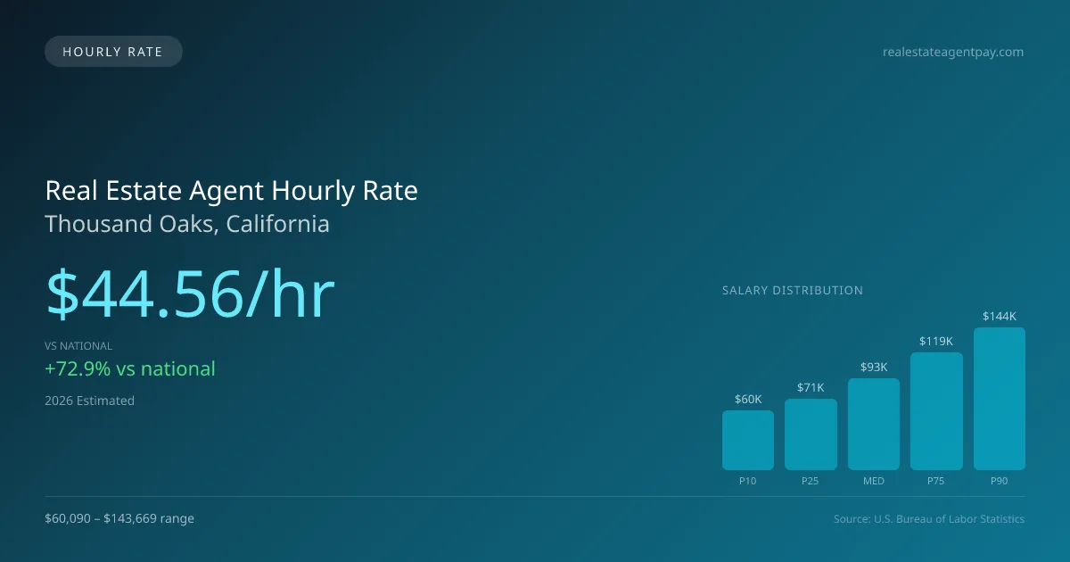 Real Estate Agent Hourly Rate in Thousand Oaks, CA — 2026 est., based on 2025 BLS
