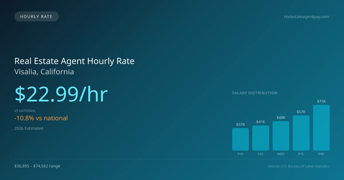 Real Estate Agent Hourly Rate in Visalia, CA — 2026 est., based on 2025 BLS