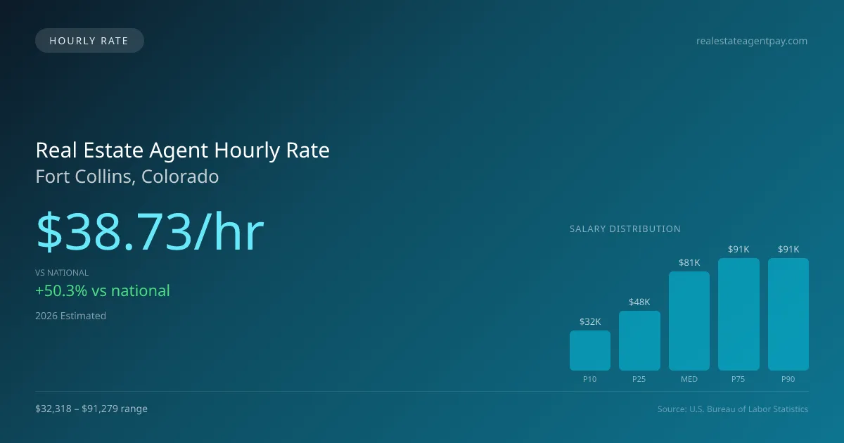 Real Estate Agent Hourly Rate in Fort Collins, CO — 2026 est., based on 2025 BLS