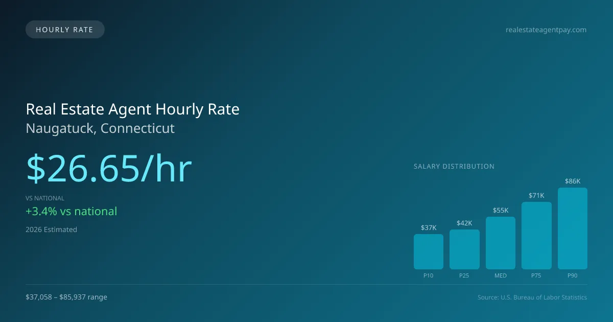 Real Estate Agent Hourly Rate in Naugatuck, CT — 2026 est., based on 2025 BLS