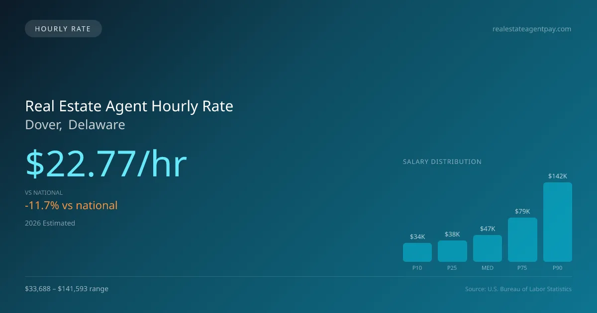 Real Estate Agent Hourly Rate in Dover, DE — 2026 est., based on 2025 BLS