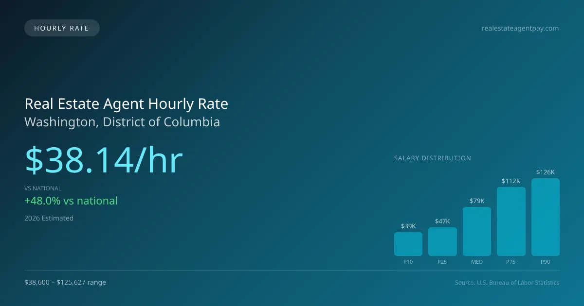 Real Estate Agent Hourly Rate in Washington, DC — 2026 est., based on 2025 BLS
