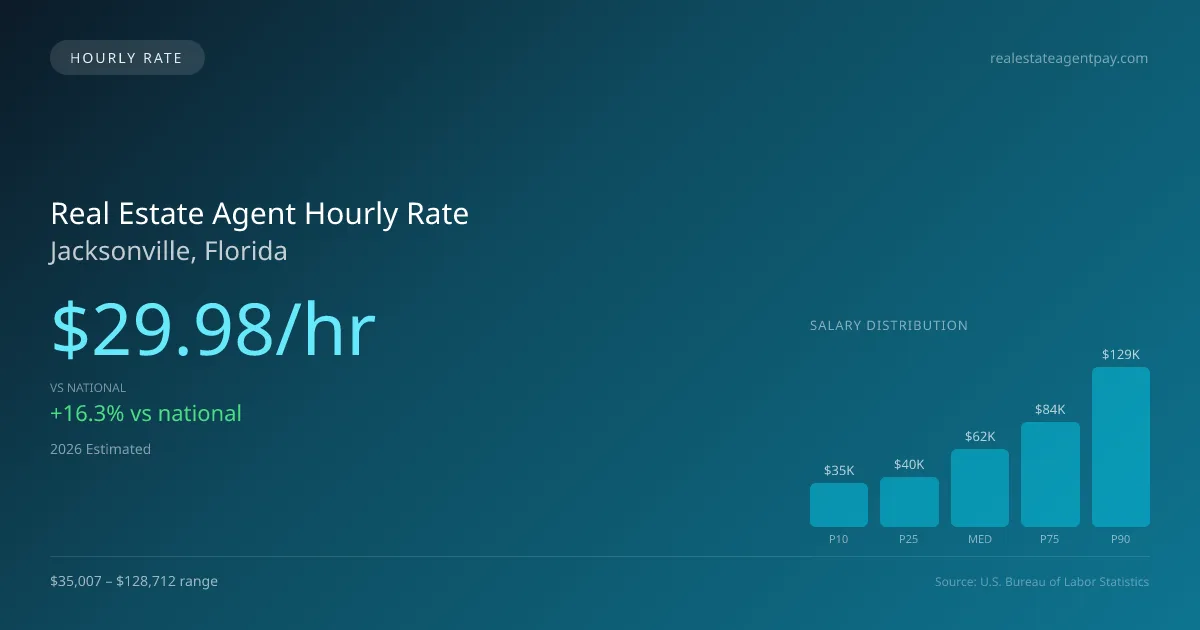 Real Estate Agent Hourly Rate in Jacksonville, FL — 2026 est., based on 2025 BLS