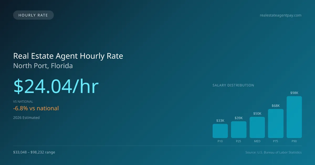 Real Estate Agent Hourly Rate in North Port, FL — 2026 est., based on 2025 BLS
