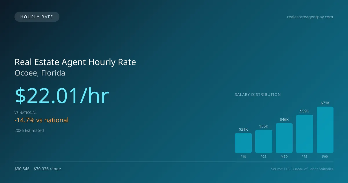 Real Estate Agent Hourly Rate in Ocoee, FL — 2026 est., based on 2025 BLS