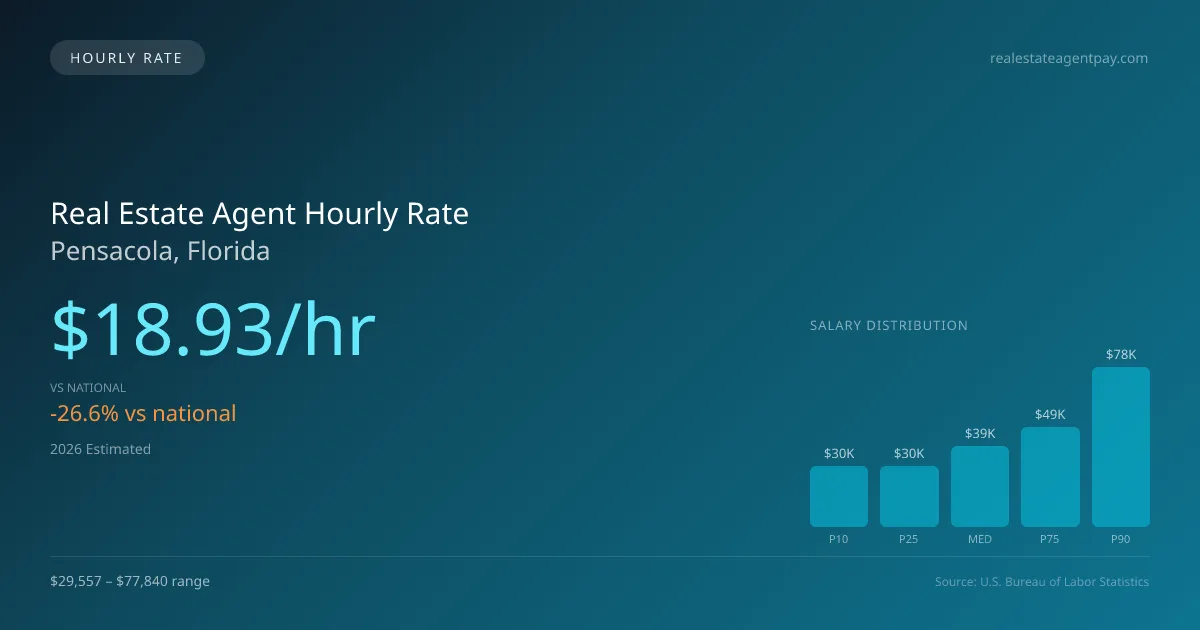 Real Estate Agent Hourly Rate in Pensacola, FL — 2026 est., based on 2025 BLS