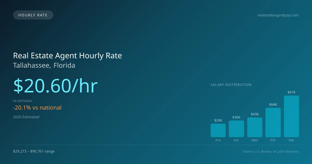 Real Estate Agent Hourly Rate in Tallahassee, FL — 2026 est., based on 2025 BLS