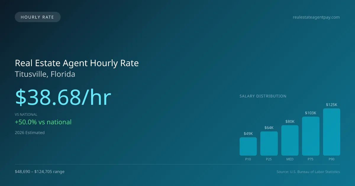 Real Estate Agent Hourly Rate in Titusville, FL — 2026 est., based on 2025 BLS