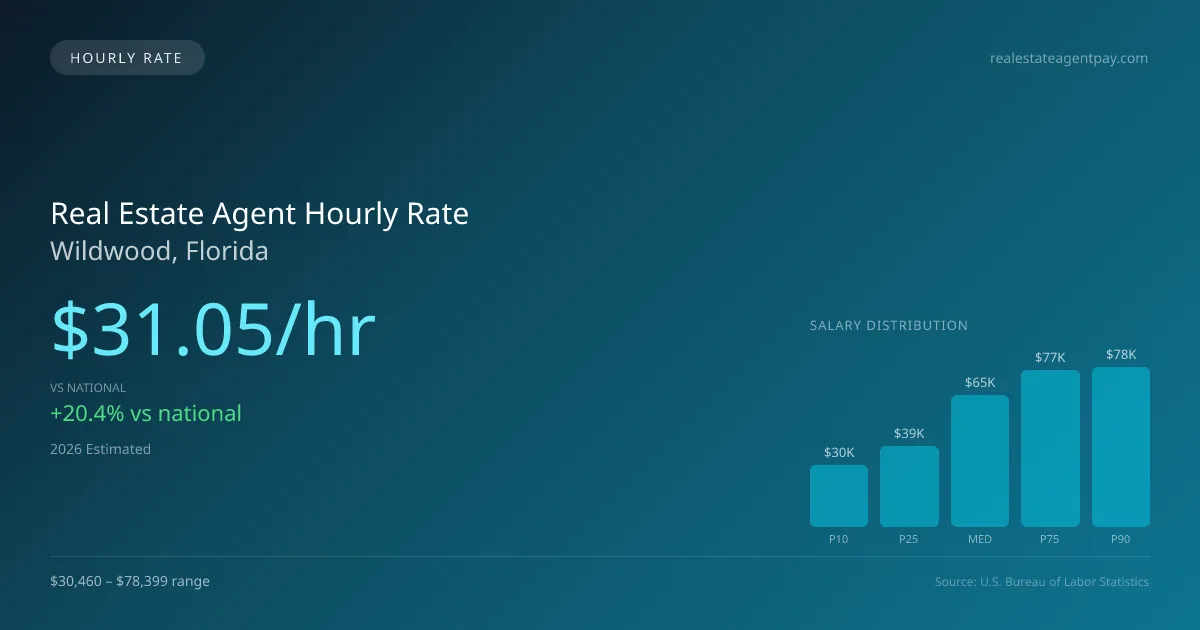Real Estate Agent Hourly Rate in Wildwood, FL — 2026 est., based on 2025 BLS