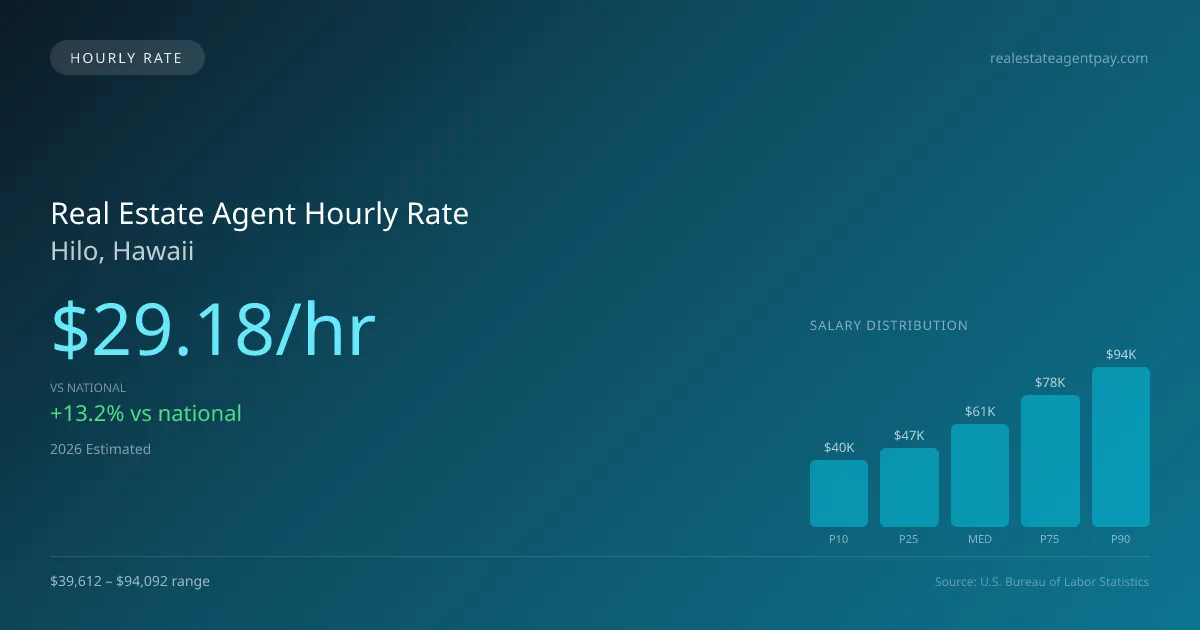 Real Estate Agent Hourly Rate in Hilo, HI — 2026 est., based on 2025 BLS