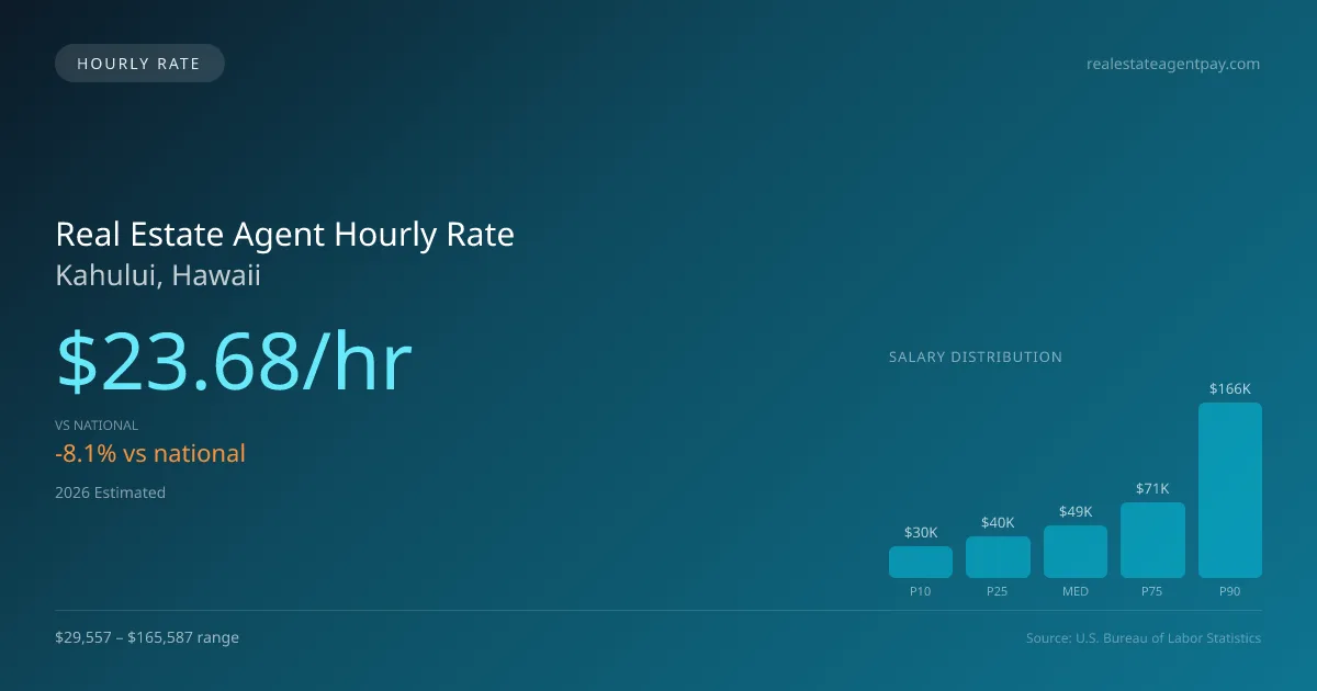 Real Estate Agent Hourly Rate in Kahului, HI — 2026 est., based on 2025 BLS