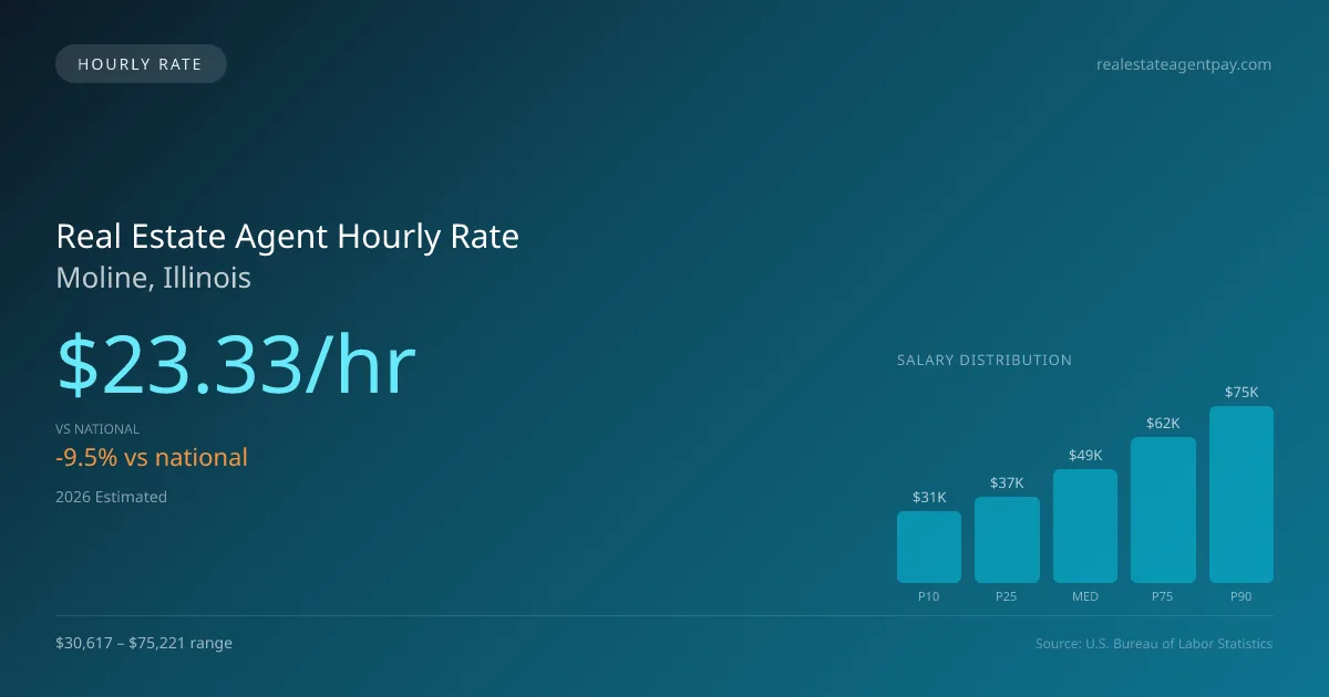 Real Estate Agent Hourly Rate in Moline, IL — 2026 est., based on 2025 BLS