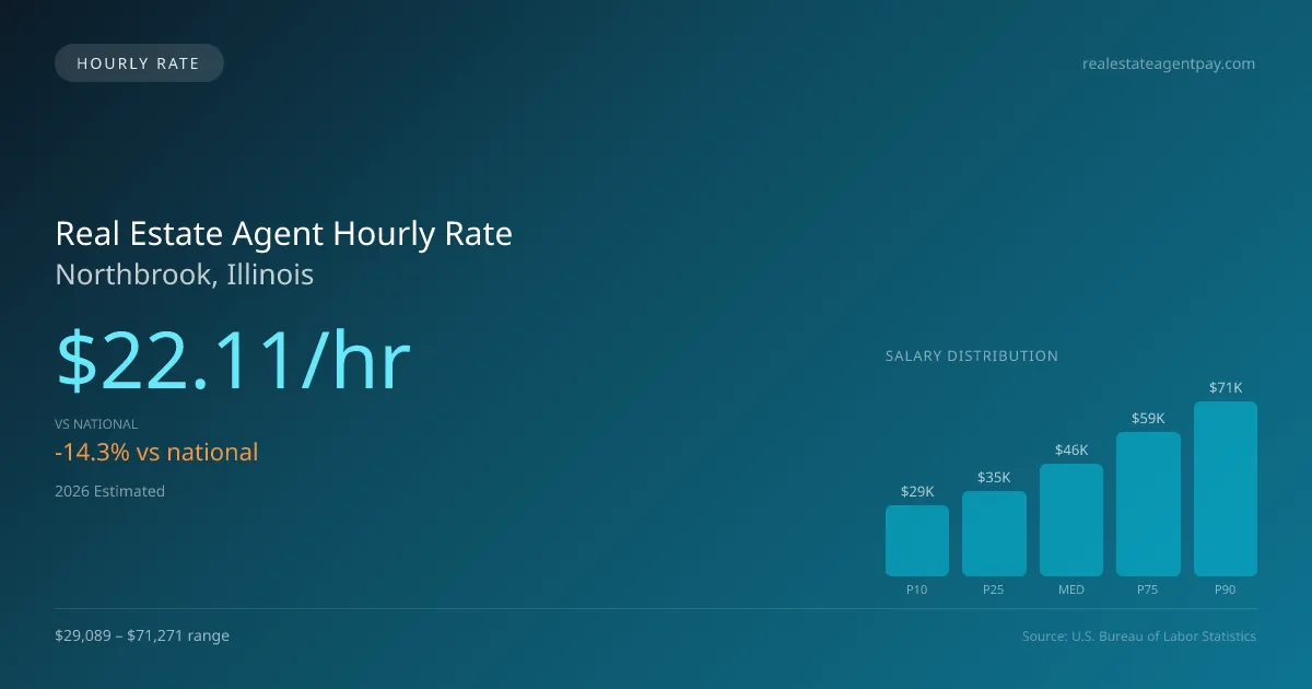 Real Estate Agent Hourly Rate in Northbrook, IL — 2026 est., based on 2025 BLS