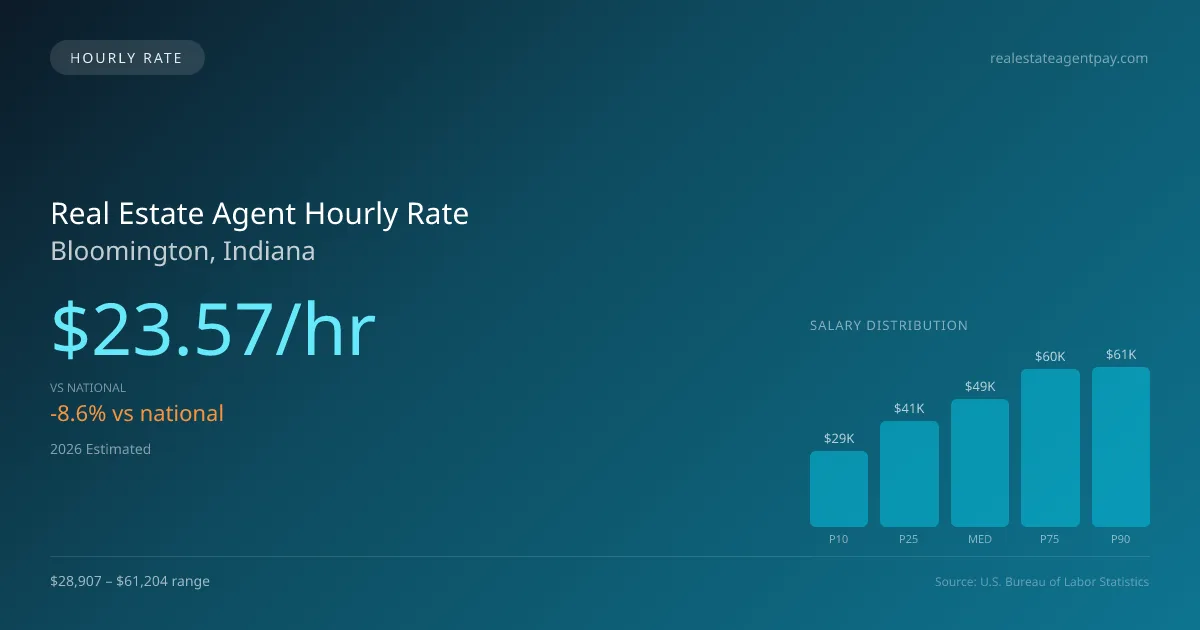 Real Estate Agent Hourly Rate in Bloomington, IN — 2026 est., based on 2025 BLS