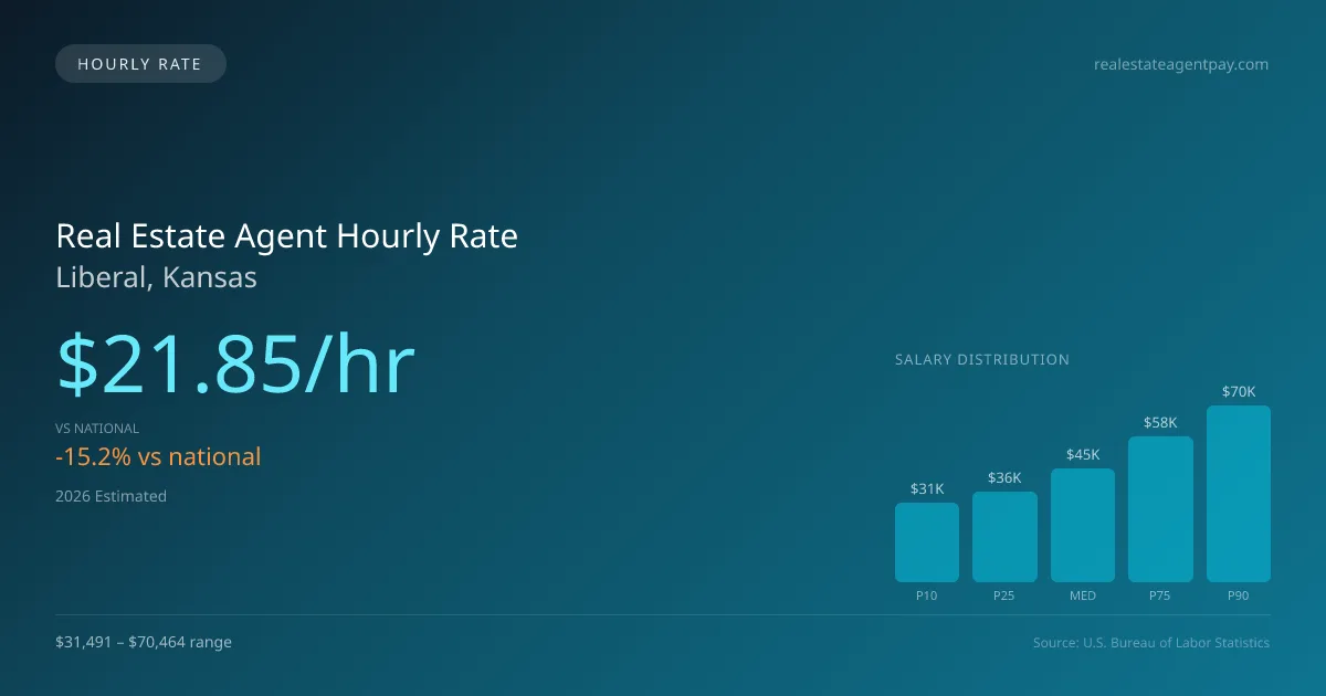 Real Estate Agent Hourly Rate in Liberal, KS — 2026 est., based on 2025 BLS