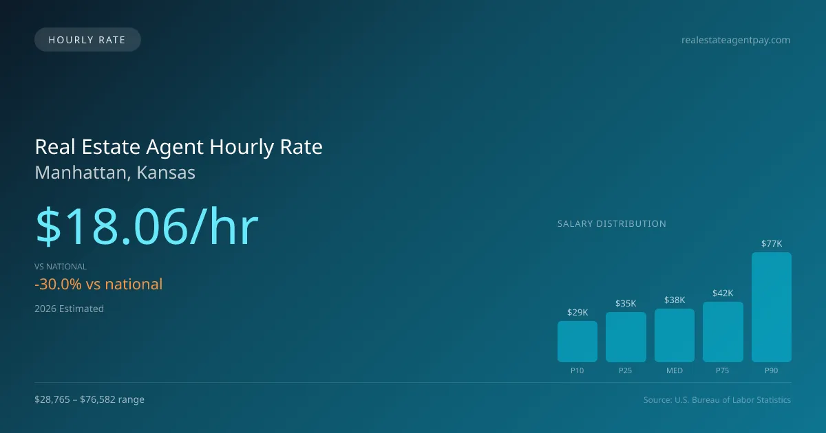 Real Estate Agent Hourly Rate in Manhattan, KS — 2026 est., based on 2025 BLS