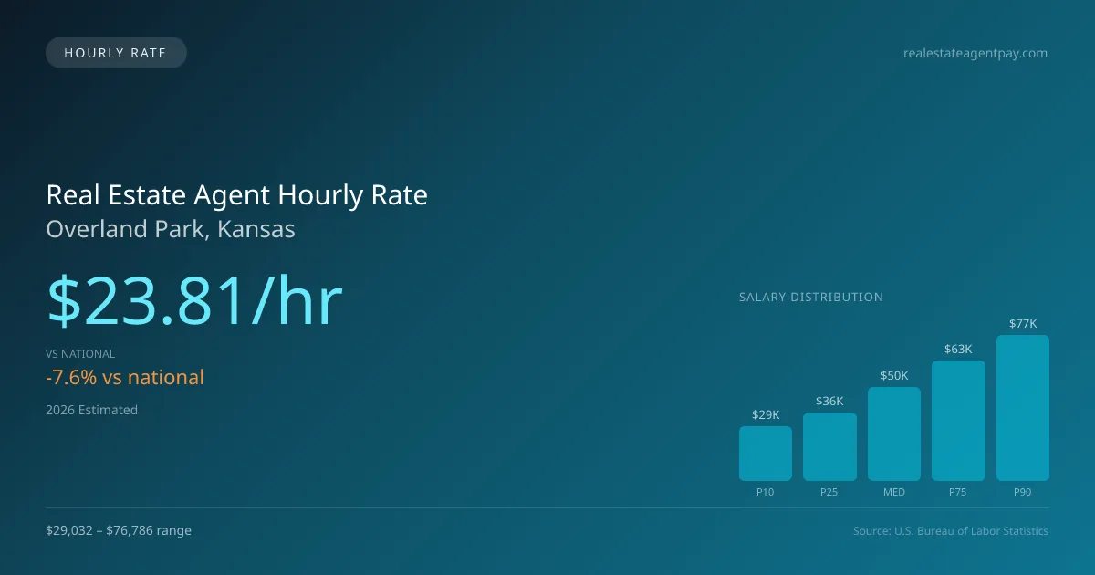 Real Estate Agent Hourly Rate in Overland Park, KS — 2026 est., based on 2025 BLS