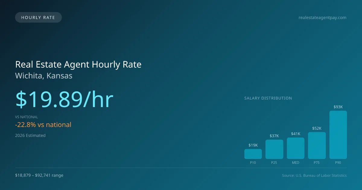 Real Estate Agent Hourly Rate in Wichita, KS — 2026 est., based on 2025 BLS