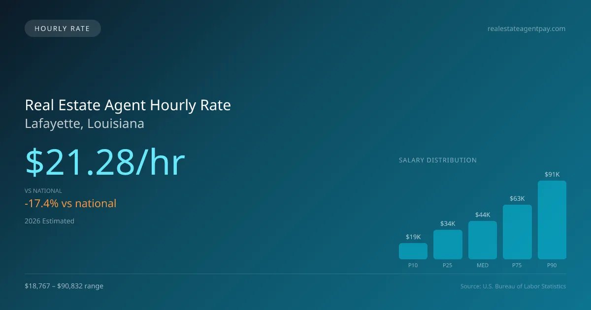 Real Estate Agent Hourly Rate in Lafayette, LA — 2026 est., based on 2025 BLS